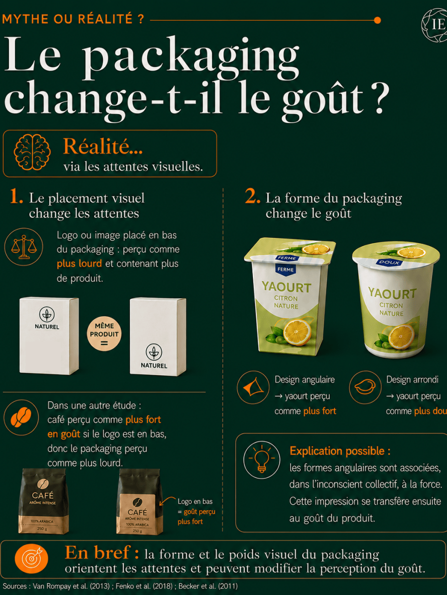 Mythe ou réalité : le packaging change-t-il le goût&nbsp;?